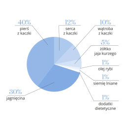 Dr Malou Kaczka z jagnięciną 500 g – liofilizowana karma sucha dla kota | PupilowaKraina.pl