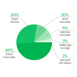 Dr Malou kurczak z łososiem 1000 g – liofilizowana karma sucha dla kota | PupilowaKraina.pl