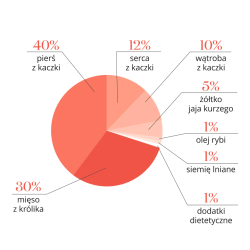 Dr Malou kaczka z królikiem 1000 g – liofilizowana karma dla psa | PupilowaKraina.pl