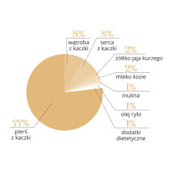 Dr Malou Kitten 500 g – liofilizowana karma dla kociąt kurczak z kozim mlekiem | PupilowaKraina.pl