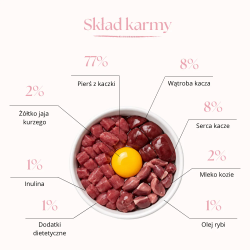 Karma sucha dla psa Dr.Malou Puppies Kaczka z mlekiem kozim i żółtkiem 500 g