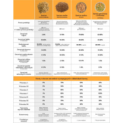Dry Dog Food Dr. Malou Adult Dog Freeze-Dried Complete Duck with Pumpkin 500 g